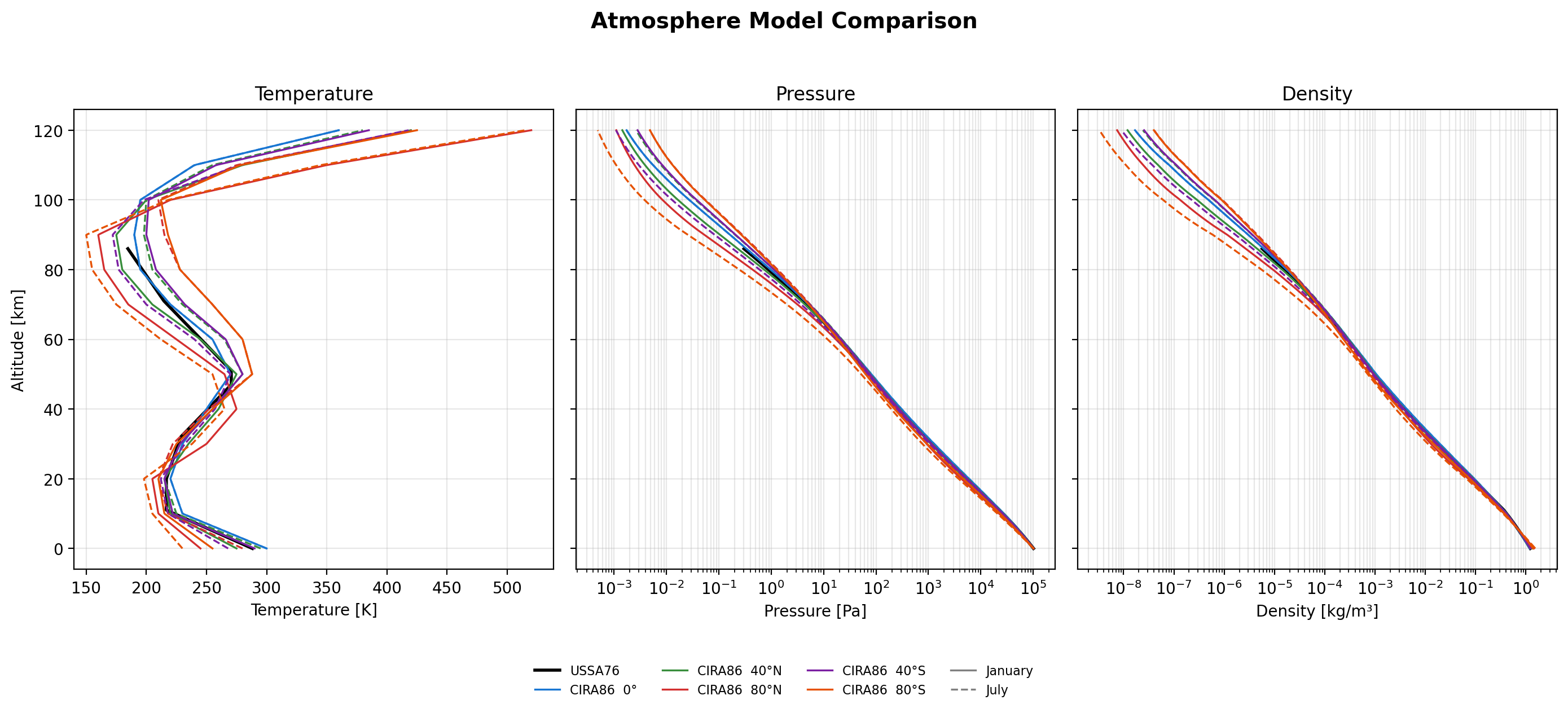 Atmosphere model comparison