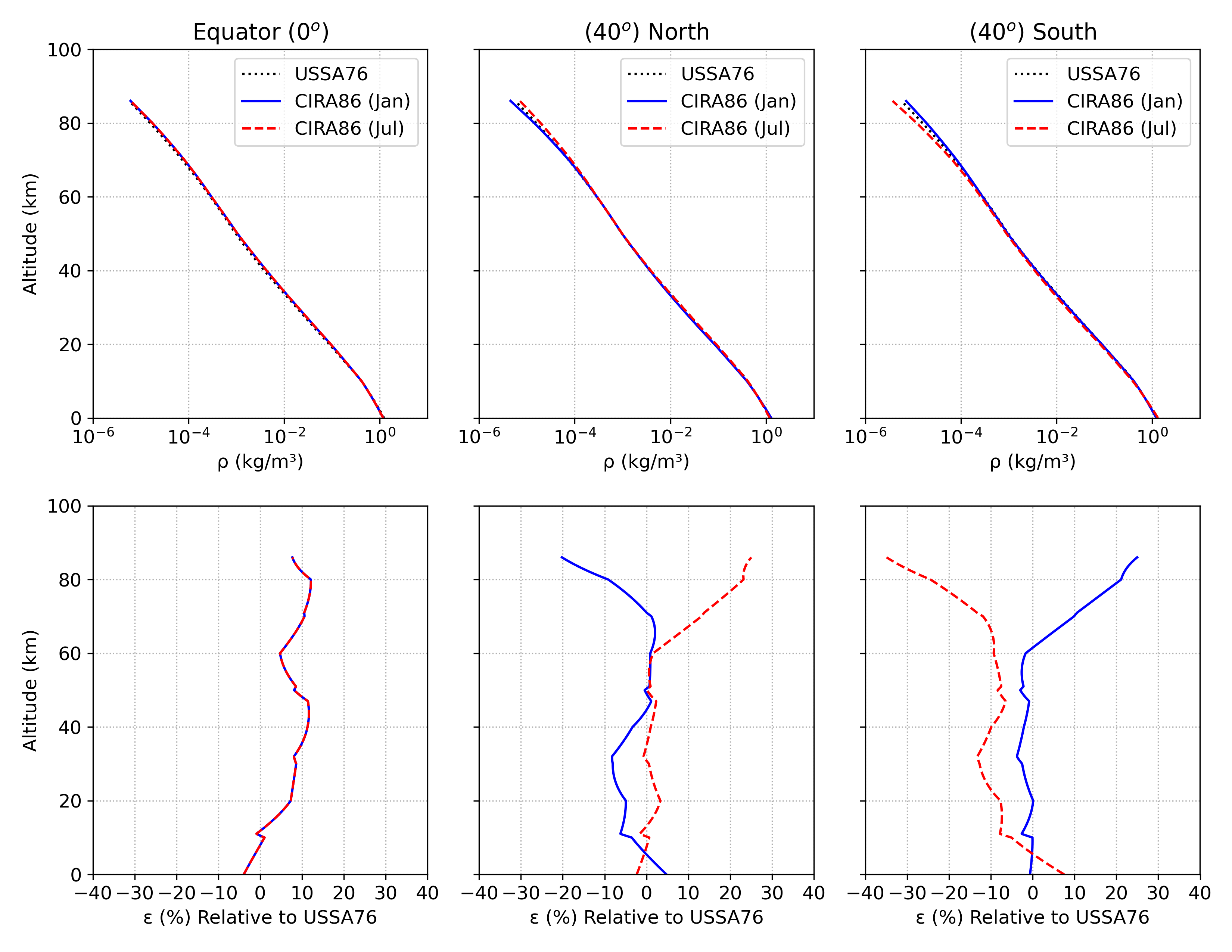 Atmosphere model comparison for density
