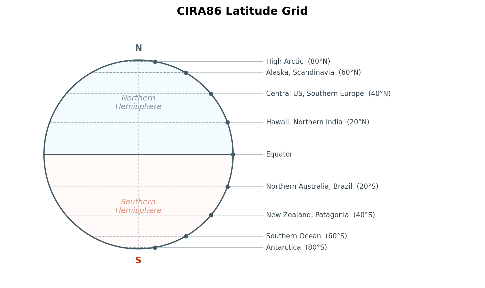 CIRA86 latitude grid