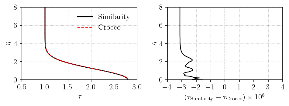 Crocco relation verification at Me=3.0